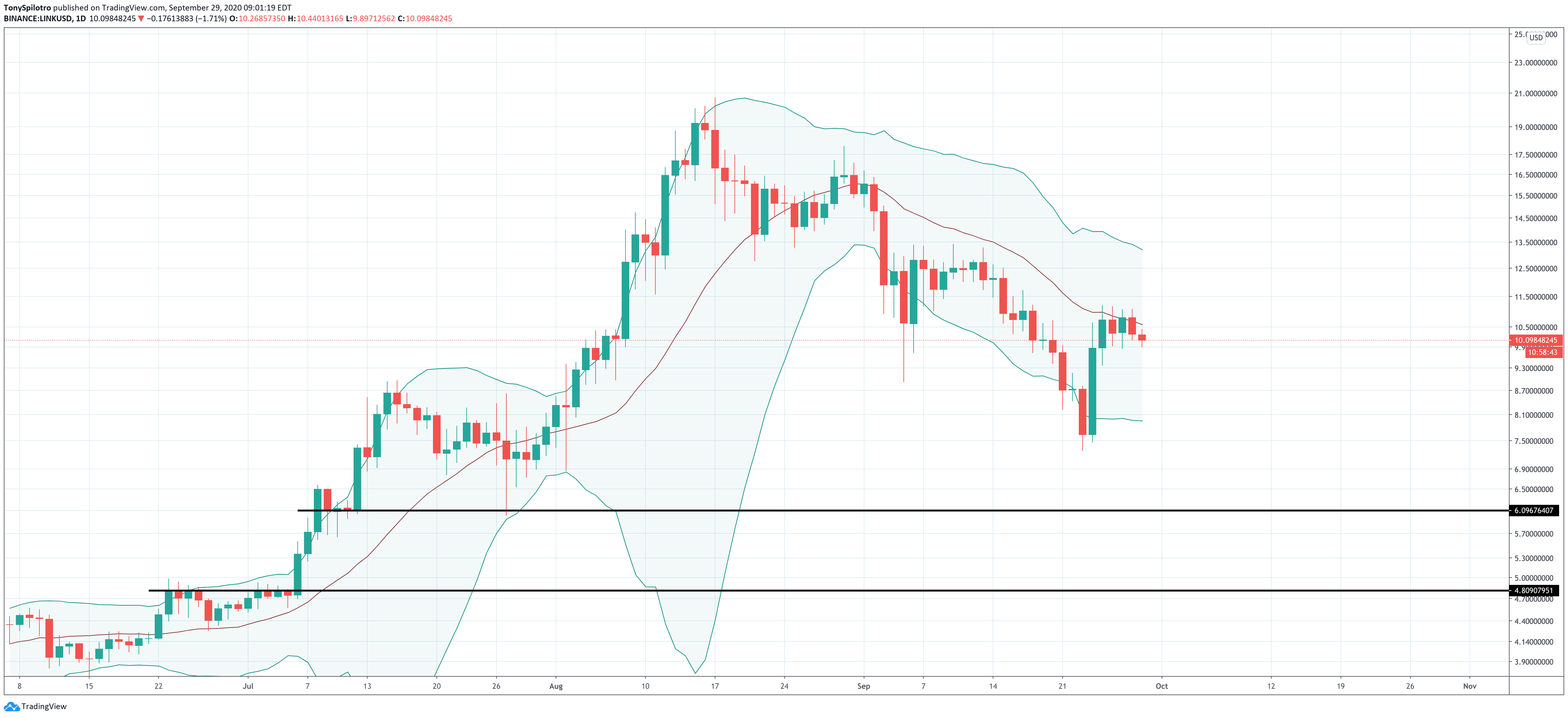 chainlink linkusd bollinger bands