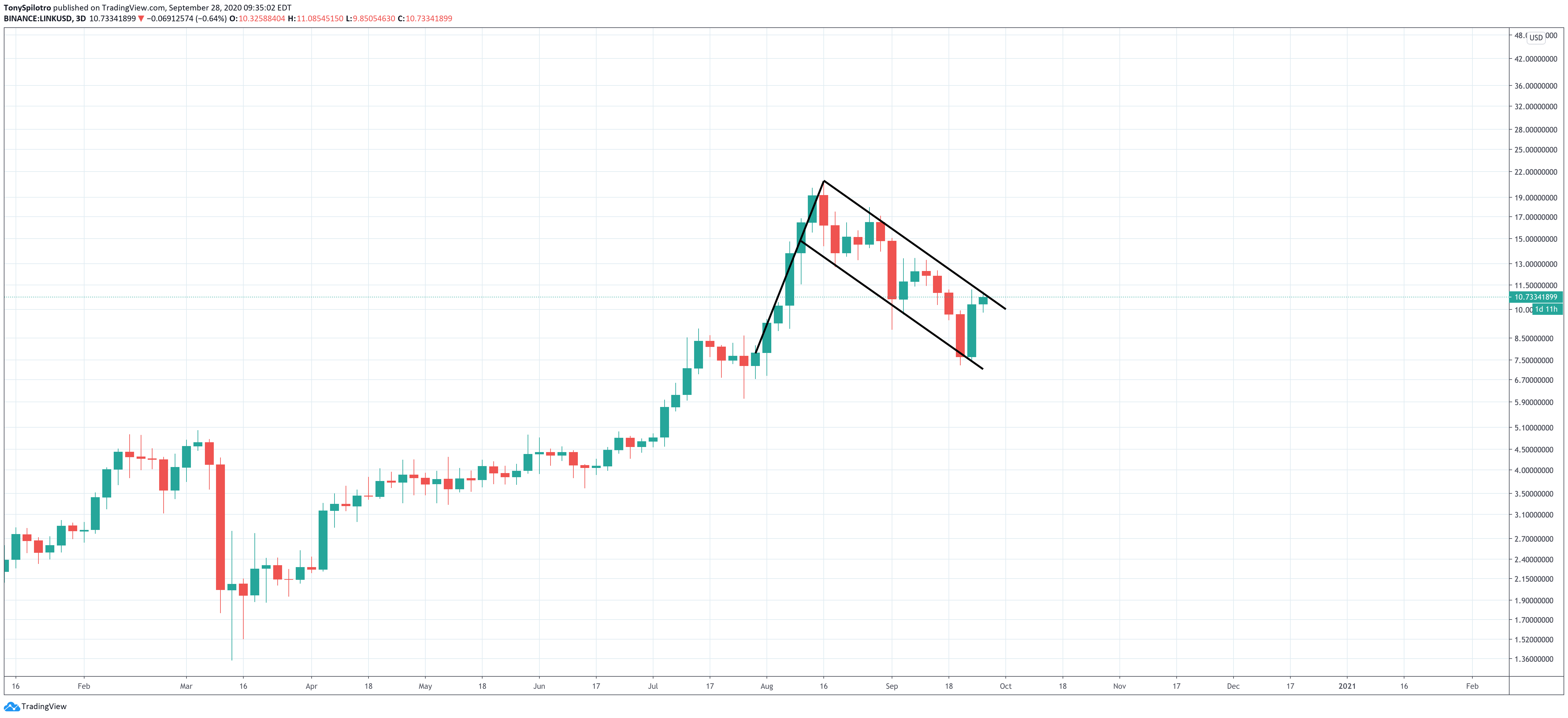 chainlink linkusd bull flag