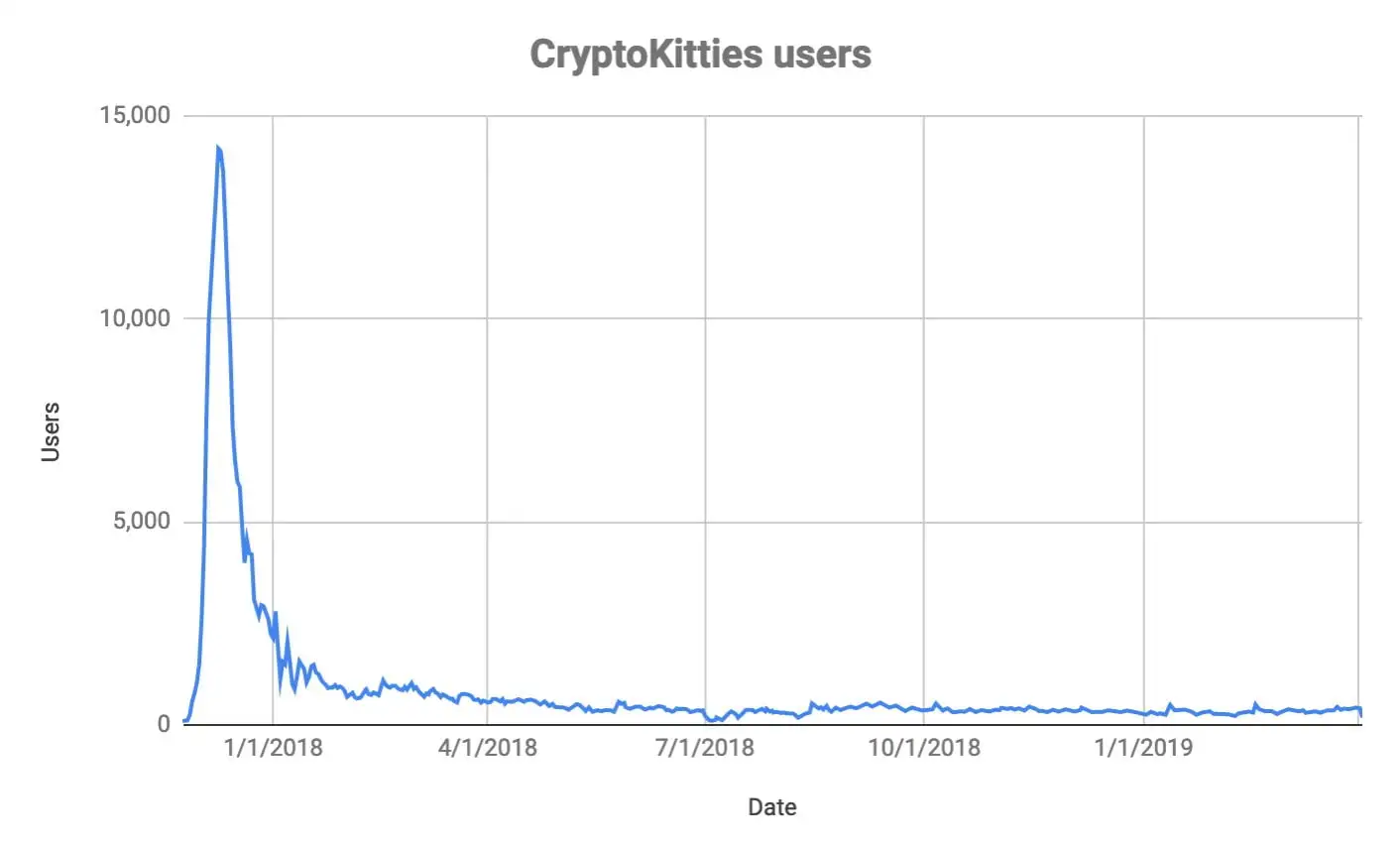 CryptoKitties NFTs Users Chart