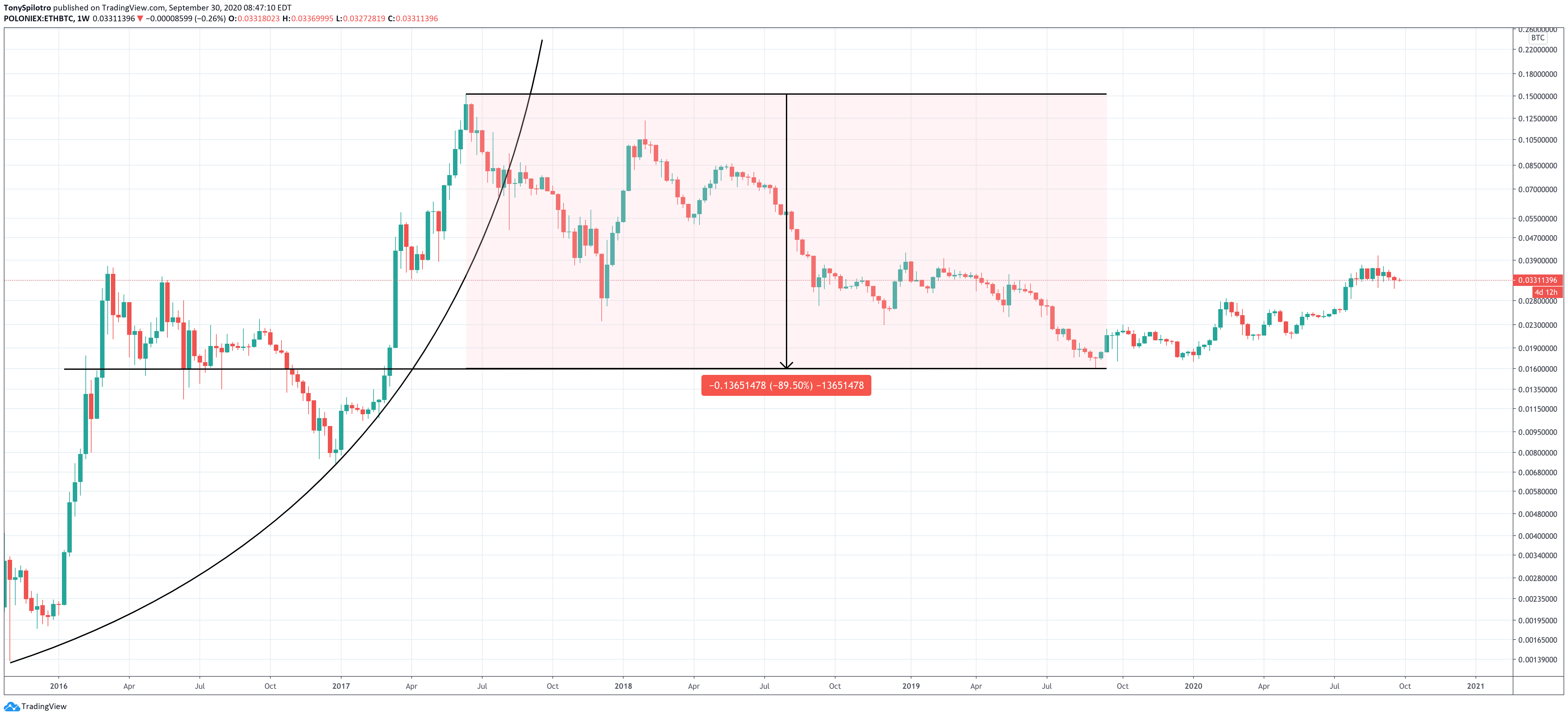 ethbtc parabola chainlink