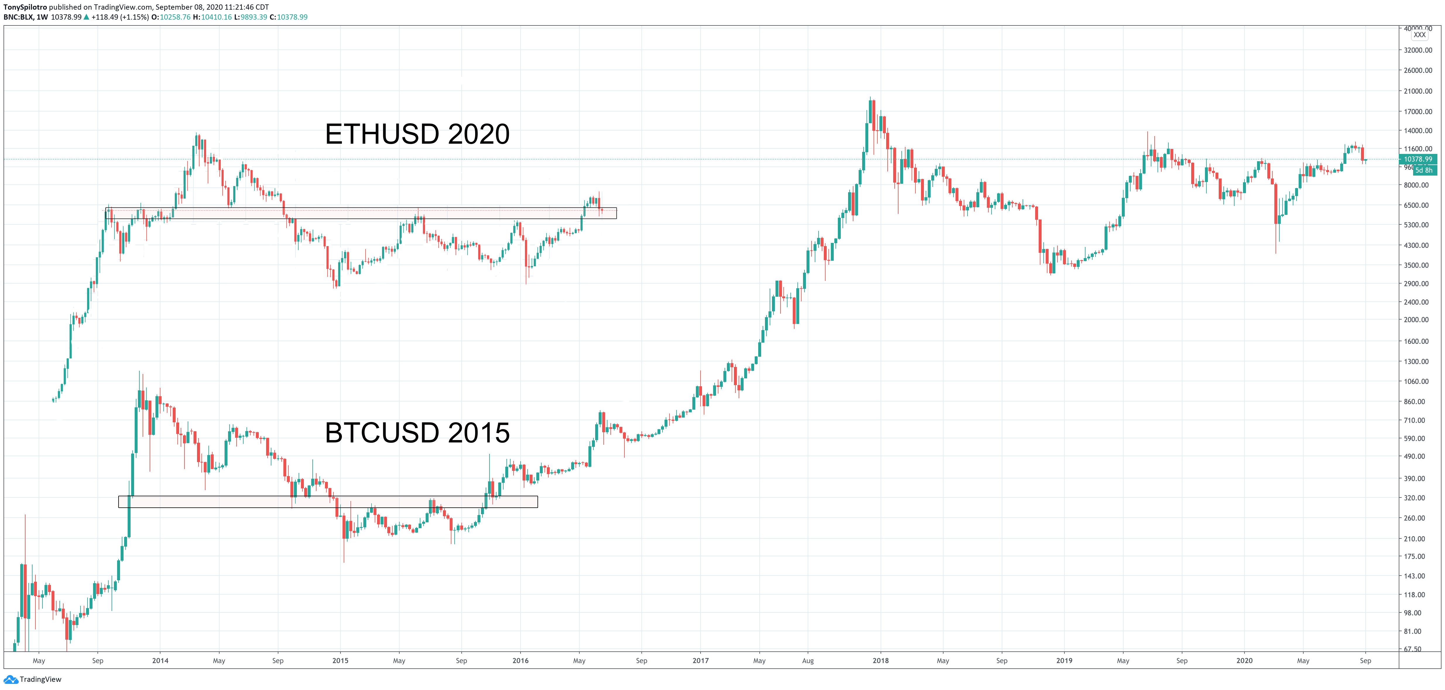 ethereum 2020 bitcoin 2015 comparison crypto