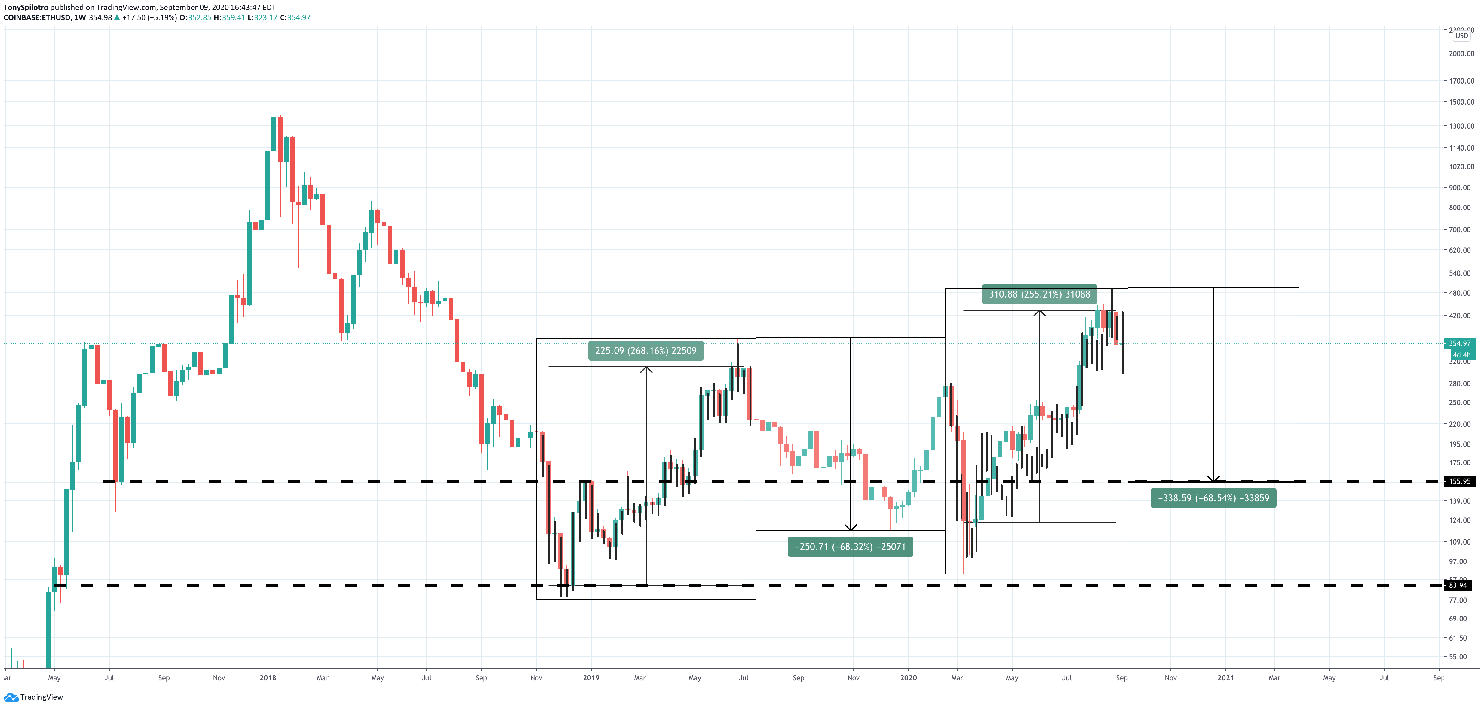 ethereum ethusd fractal