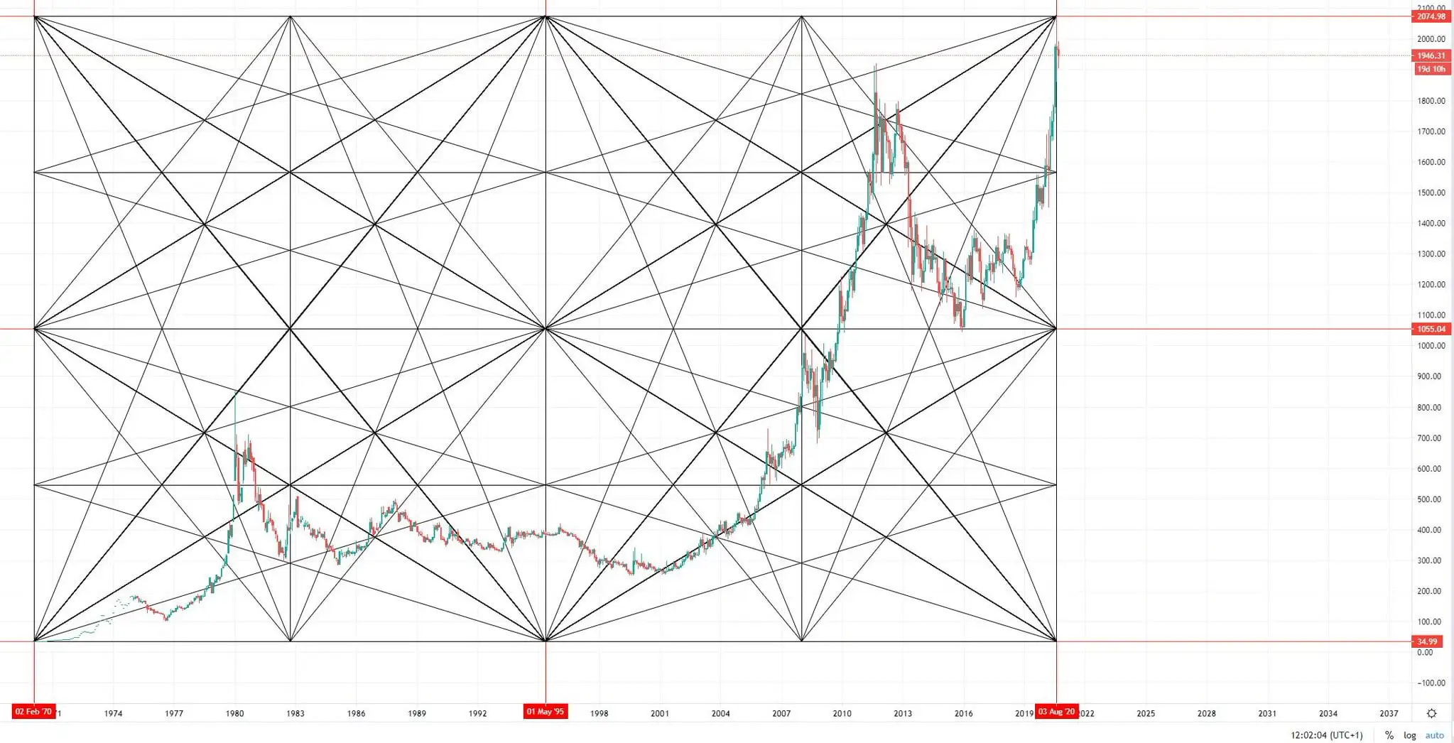 Gann square of 144