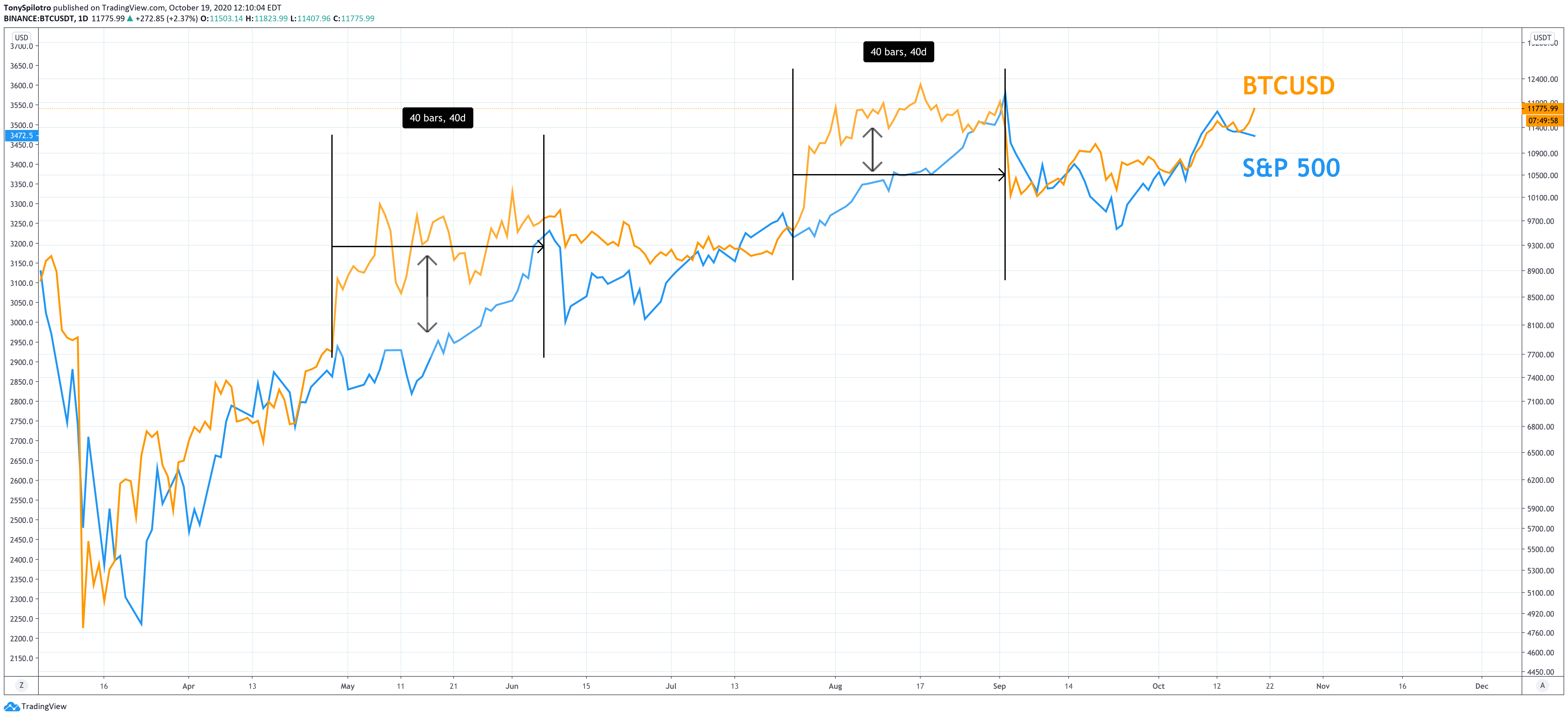 bitcoin sp500 spx btc