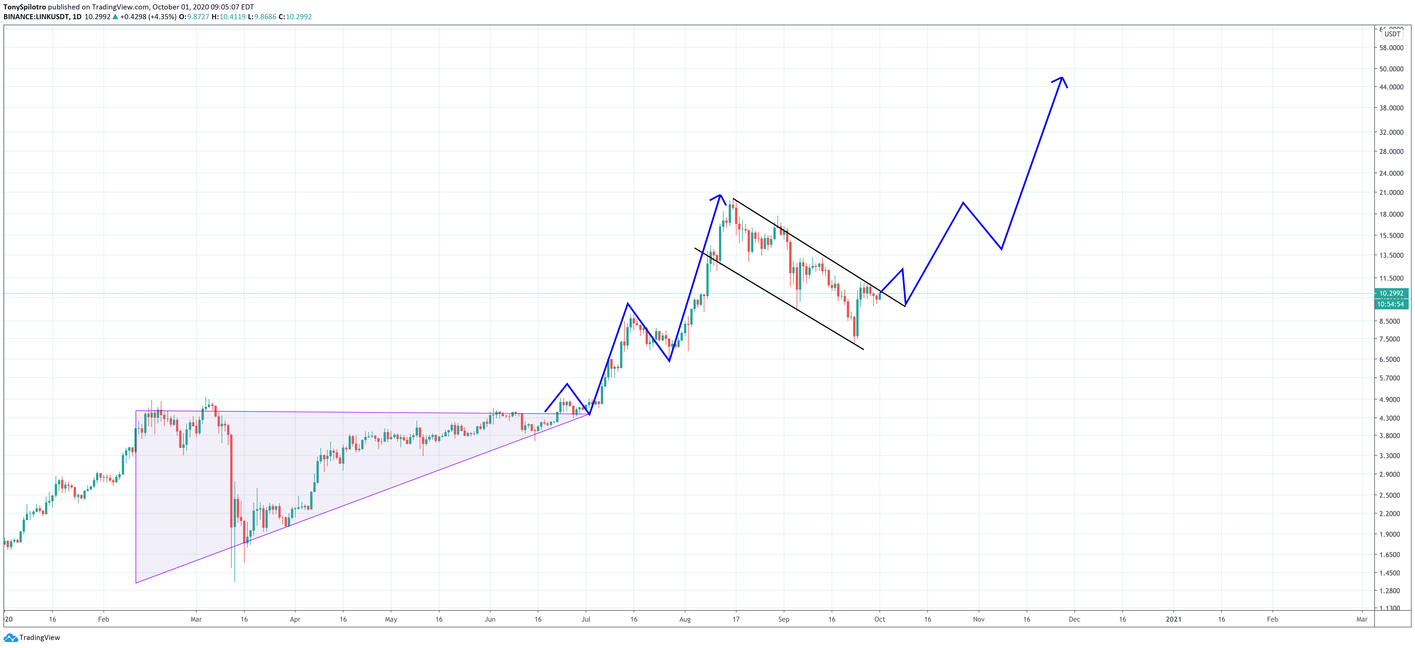 chainlink defi bullish momentum