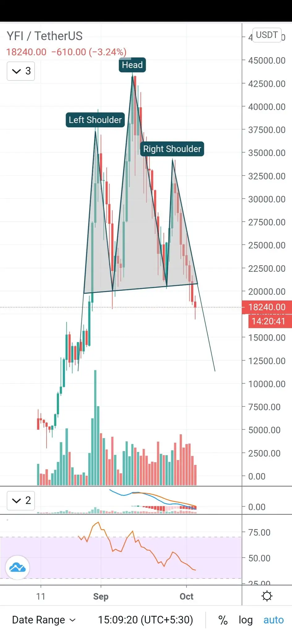 YFI, yearn finance, cryptocurrency, YFIUSD, YFIUSDT, YFIBTC