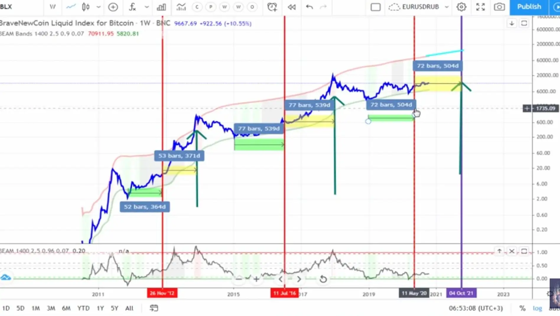 bitcoin tops and bottoms