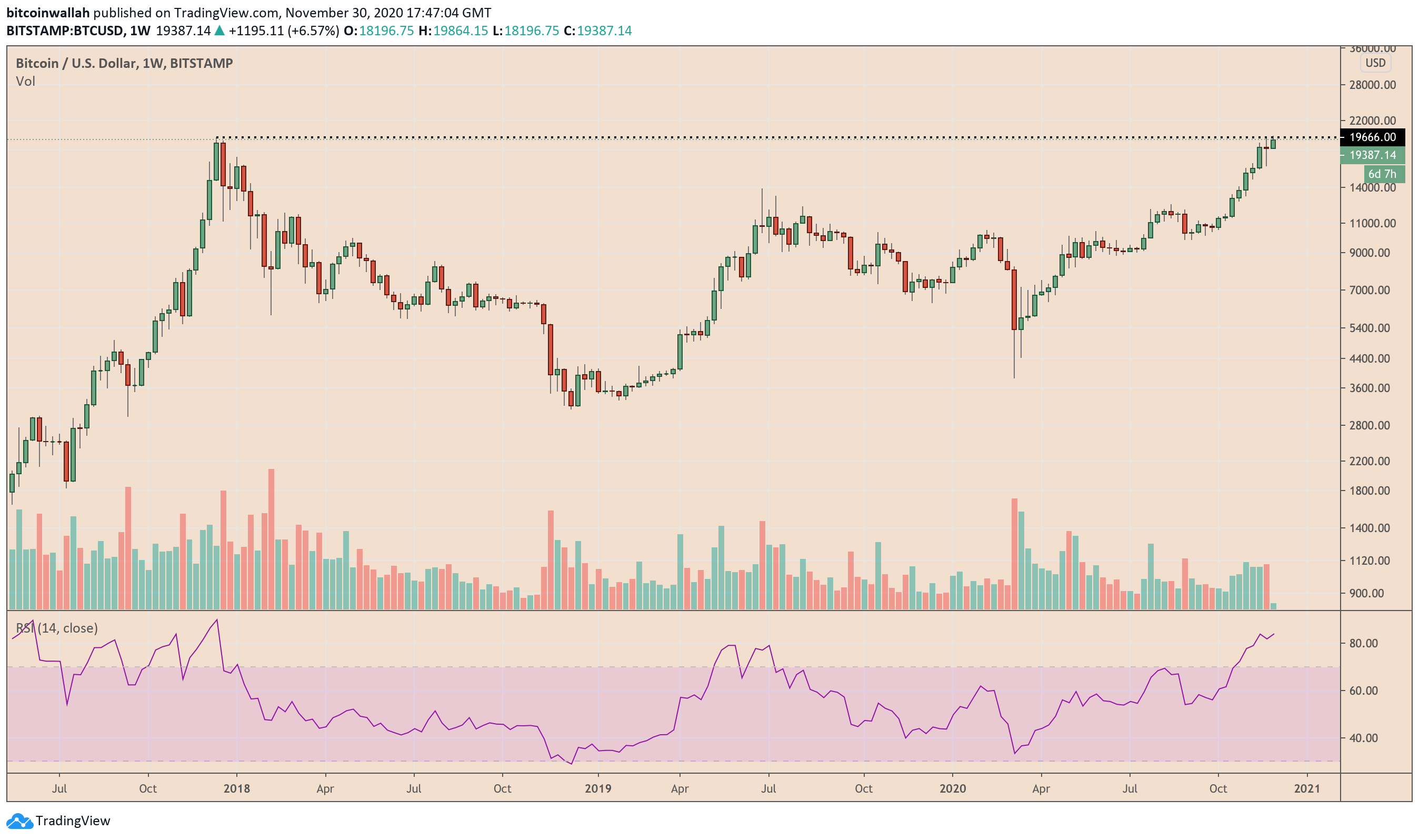 Bitcoin, cryptocurrency, BTCUSD, BTCUSDT