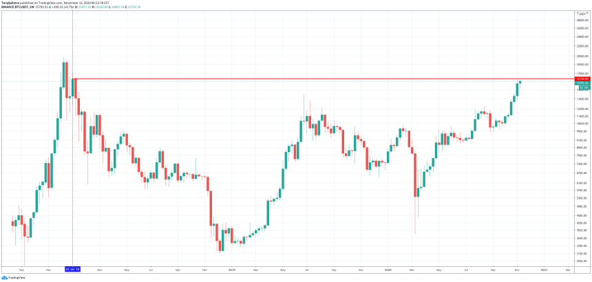 bitcoin btc one week