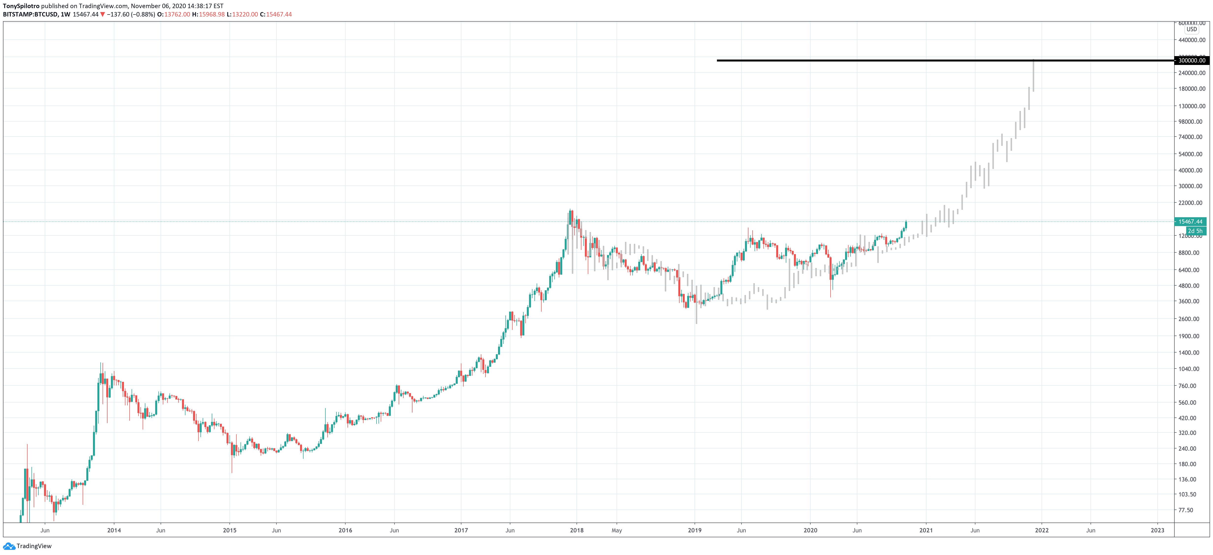 bitcoin cycle