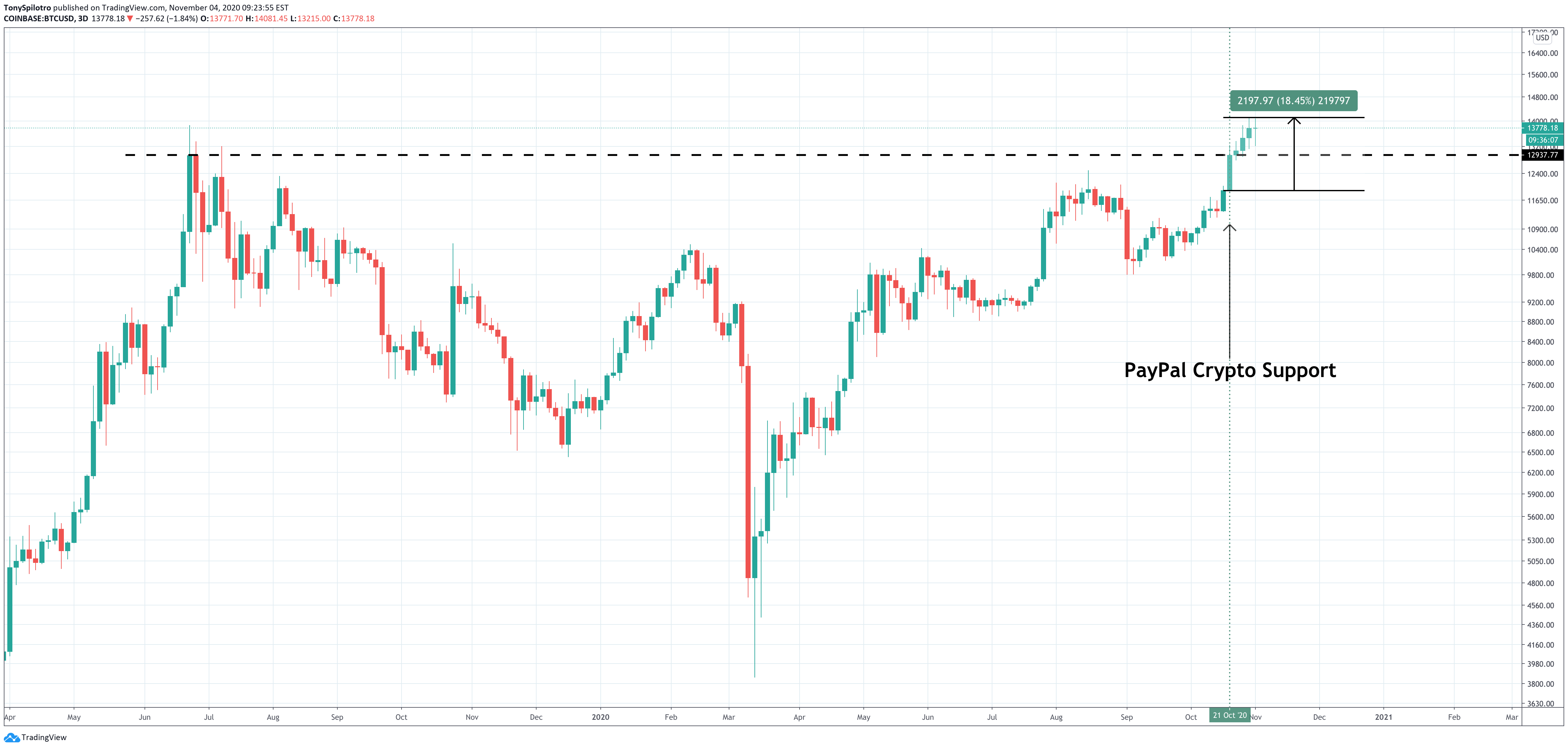 bitcoin paypal crypto