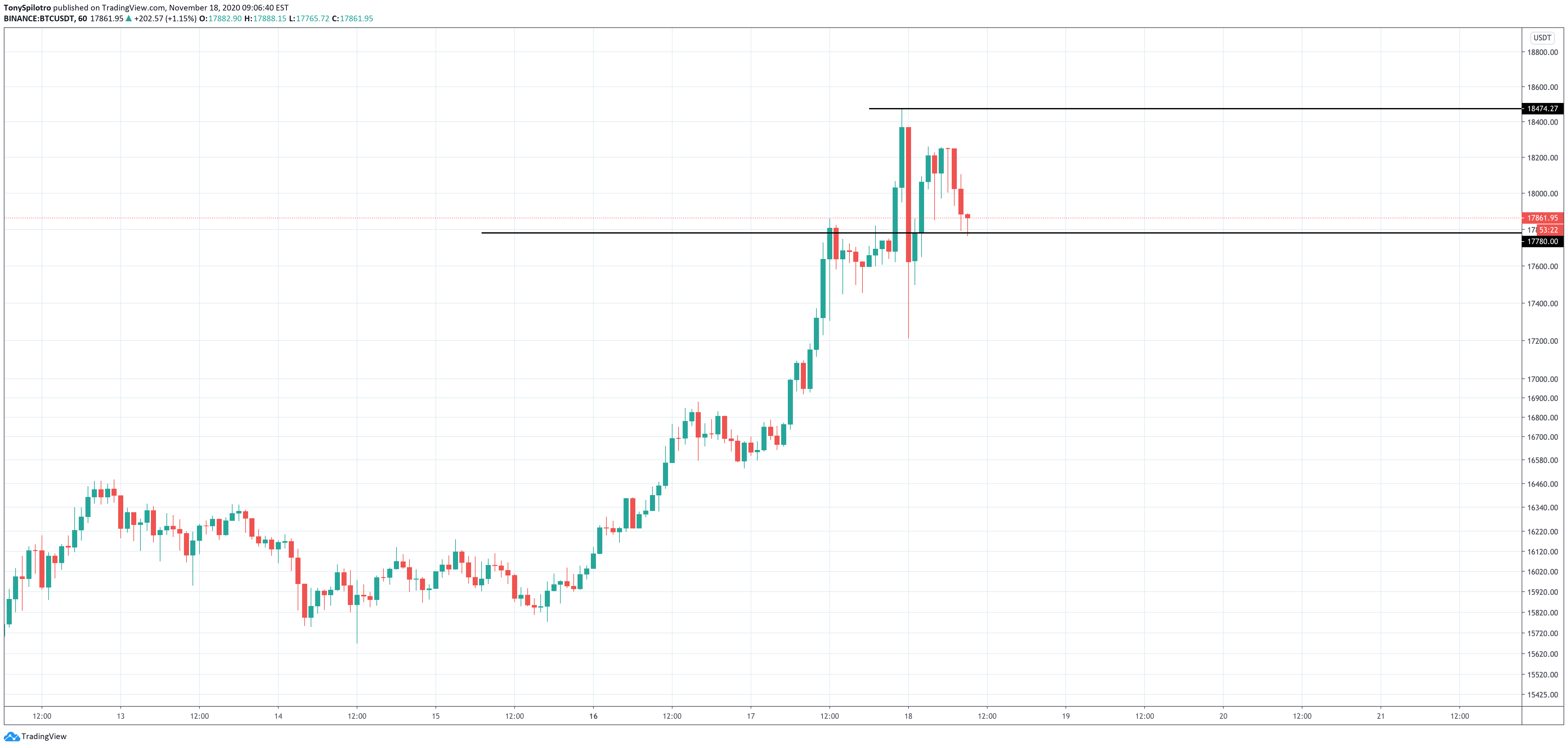 bitcoin peak pullback parabolic