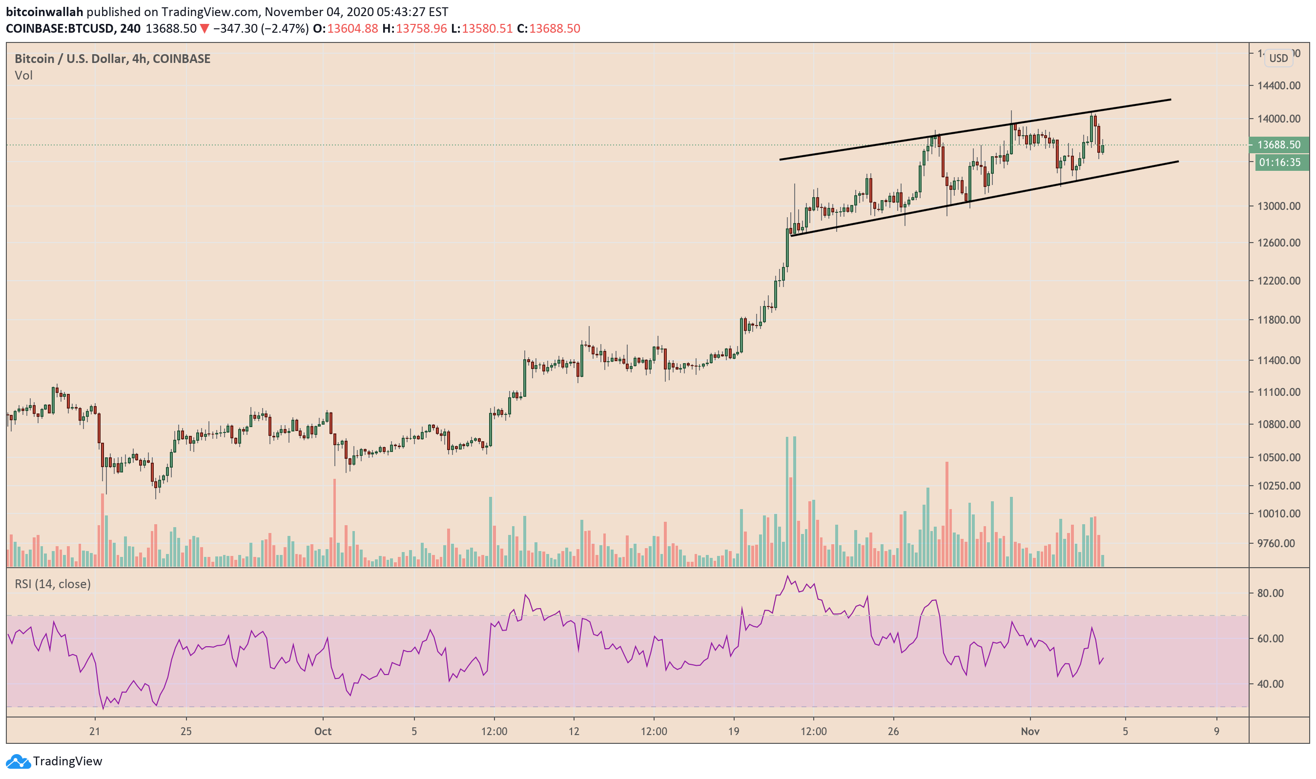 bitcoin, btcusd, xbtusd, cryptocurrency, btcusdt, US election