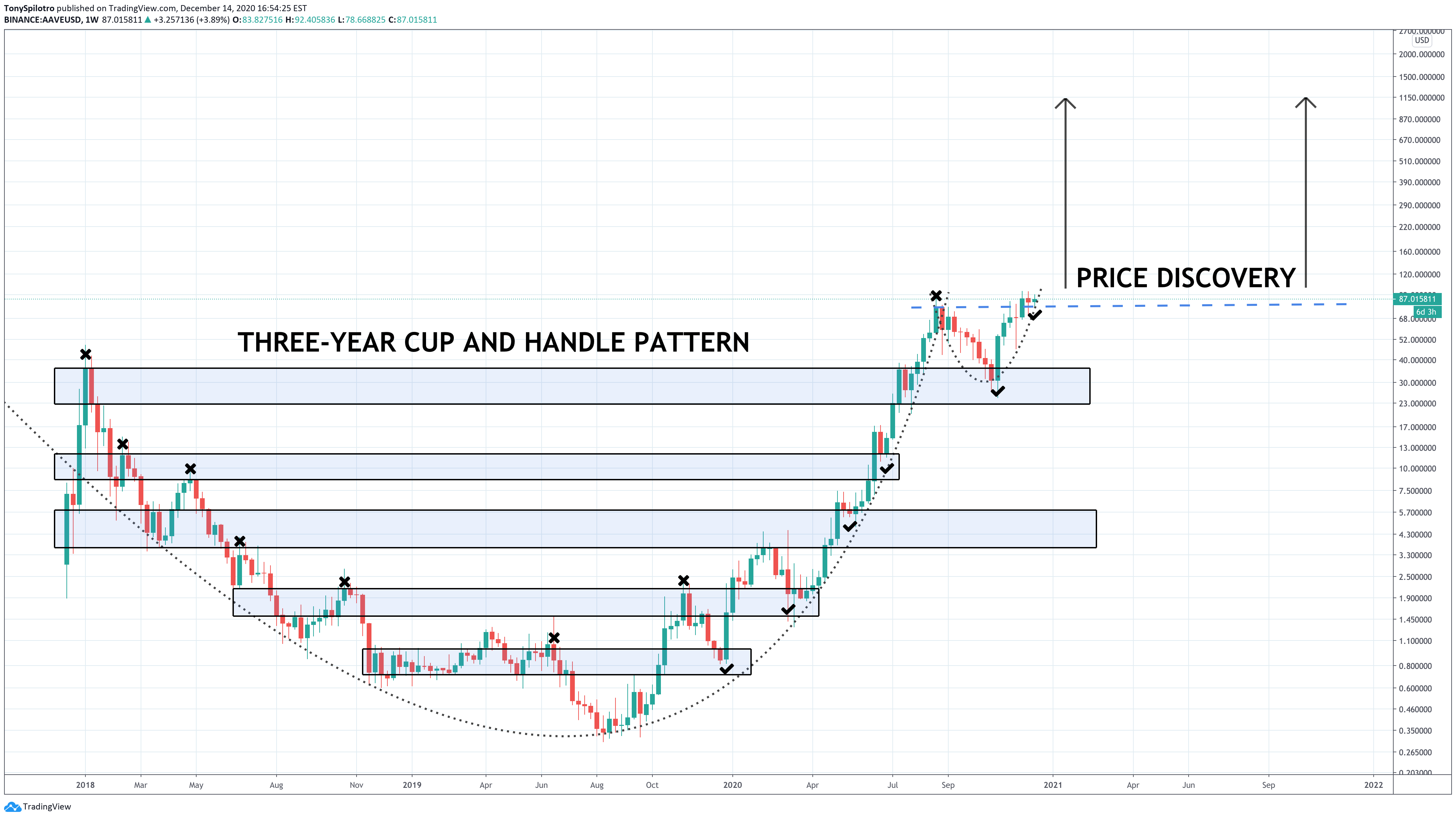 aave defi high timeframe cup and handle