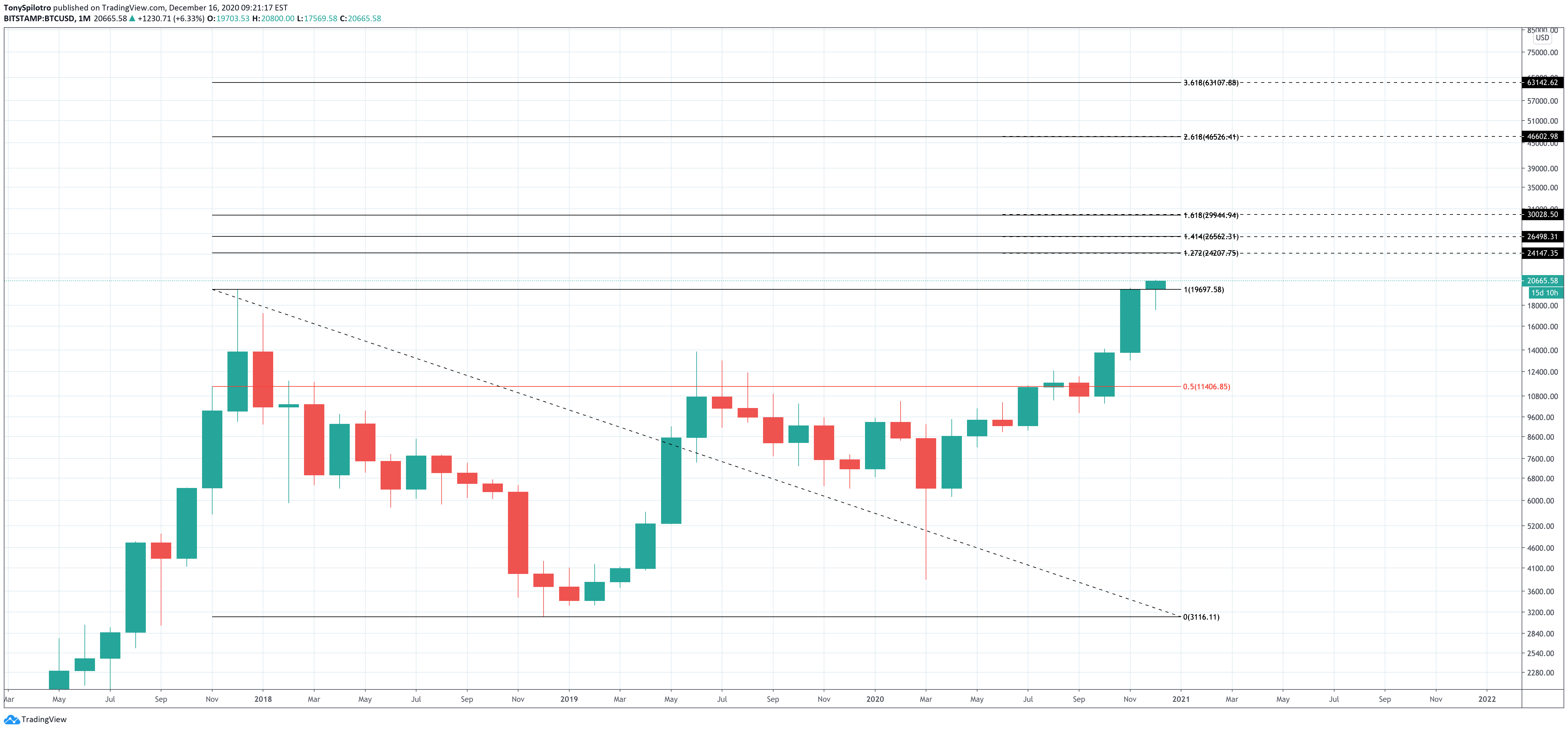 bitcoin btc 20000 fibs
