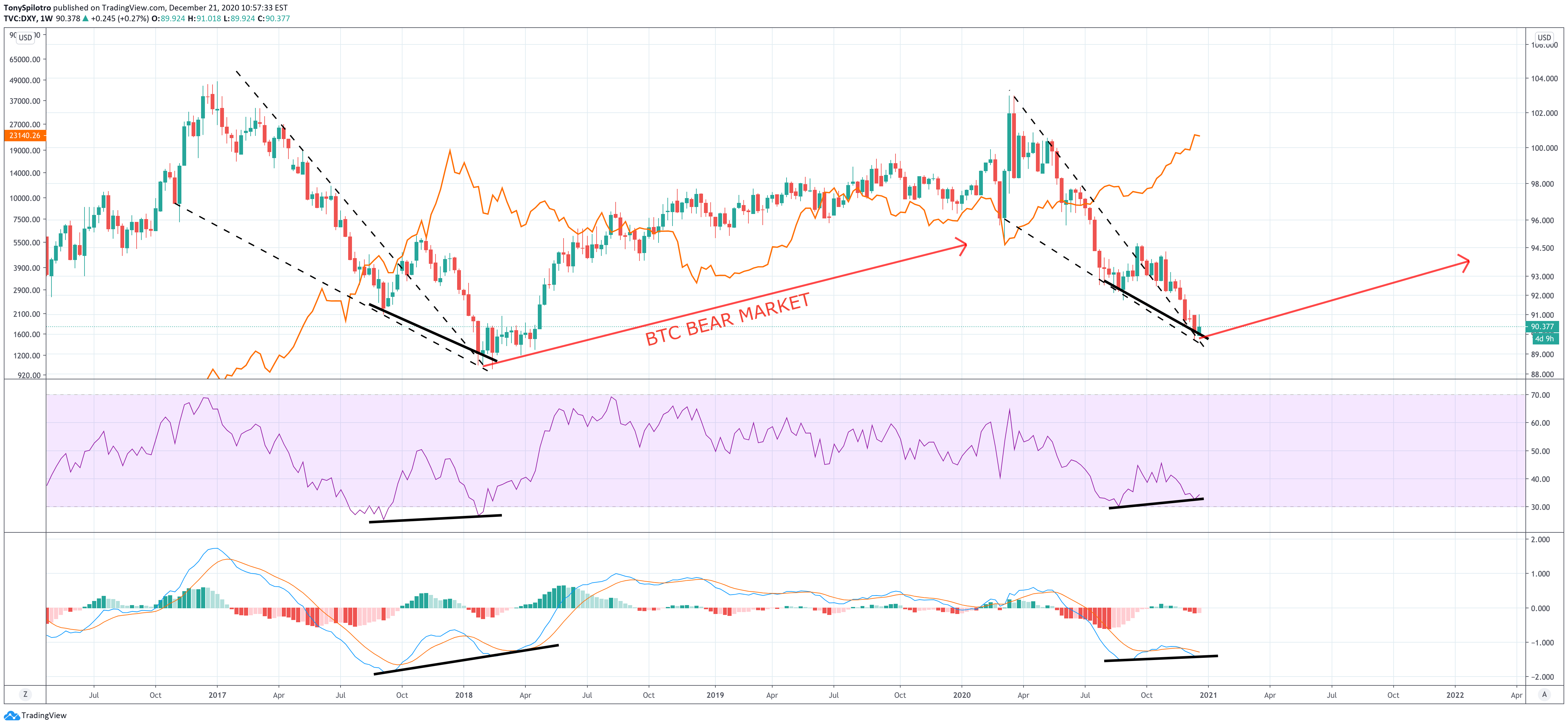 bitcoin btcusd dollar dxy fractal