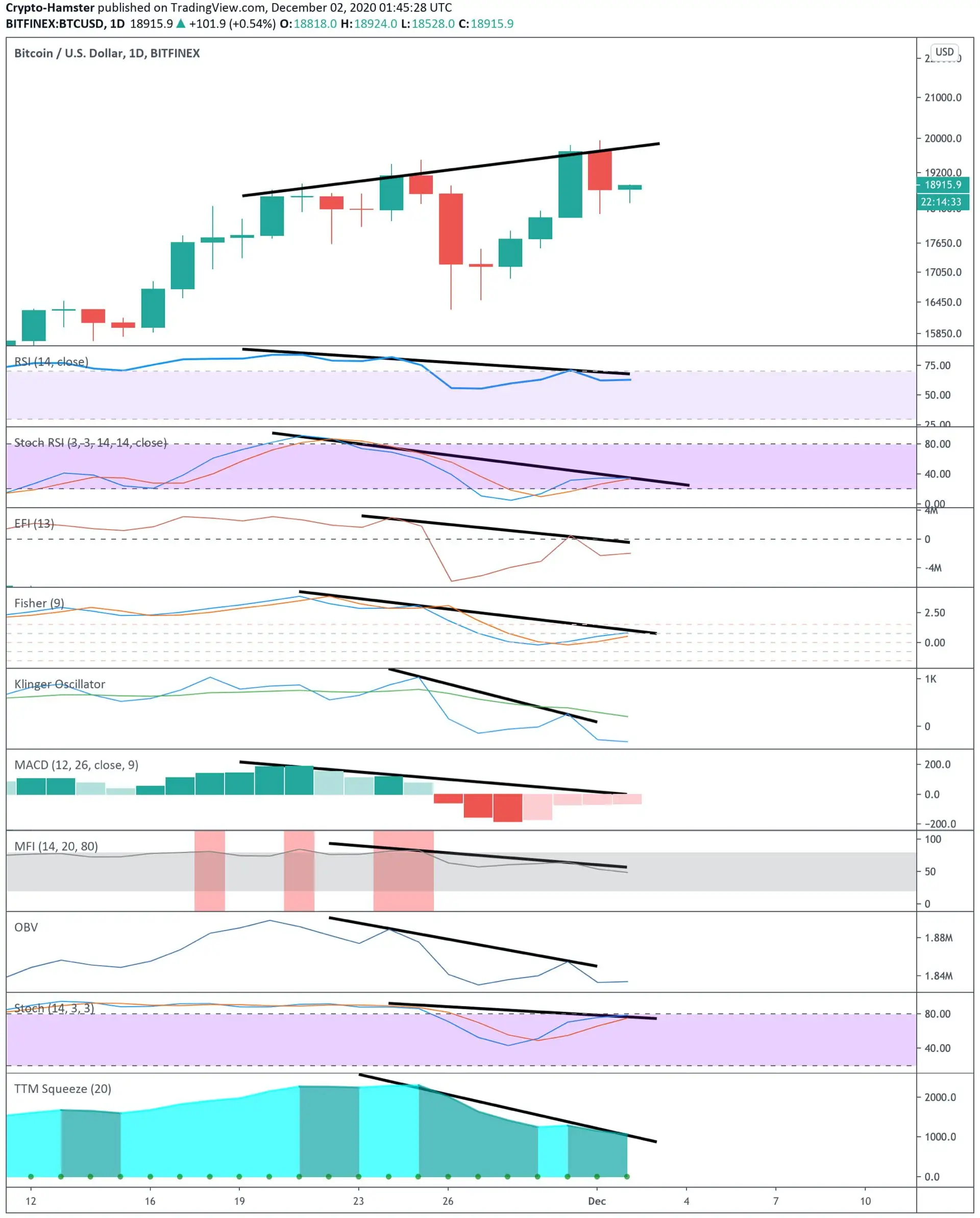 bitcoin bearish divergence btc