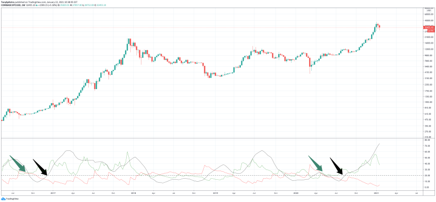 bitcoin bear trend weekly adx