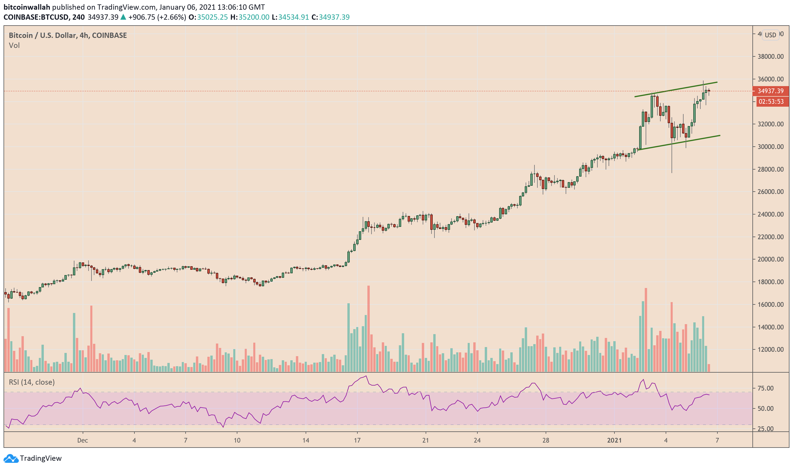 Bitcoin, cryptocurrency, BTCUSD, BTCUSDT