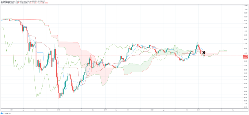 btc.d ichimoku