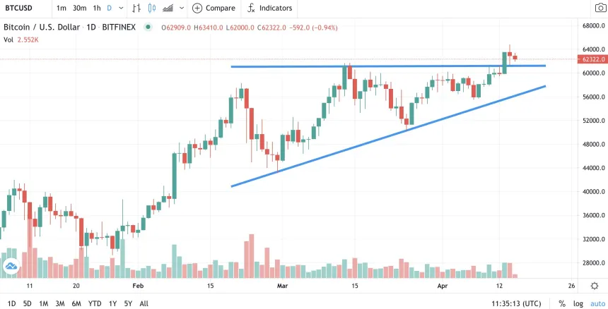 Bitcoin broke out of the Ascending Triangle pattern earlier this week. Source: BTCUSD on TradingView.com
