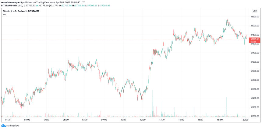 State Street Bitcoin BTC BTCUSD