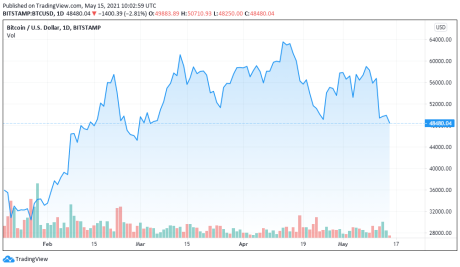 BTCUSD chart for 05/15/2021 - TradingView