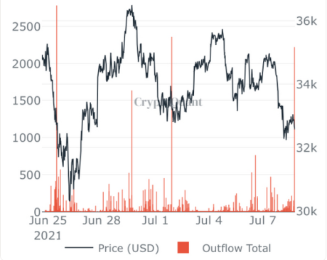 Bitcoin Coinbase Outflow