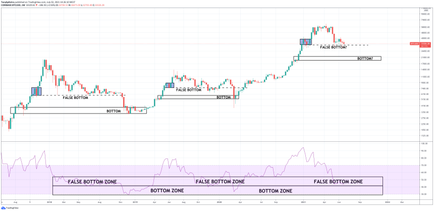 bitcoin false bottom