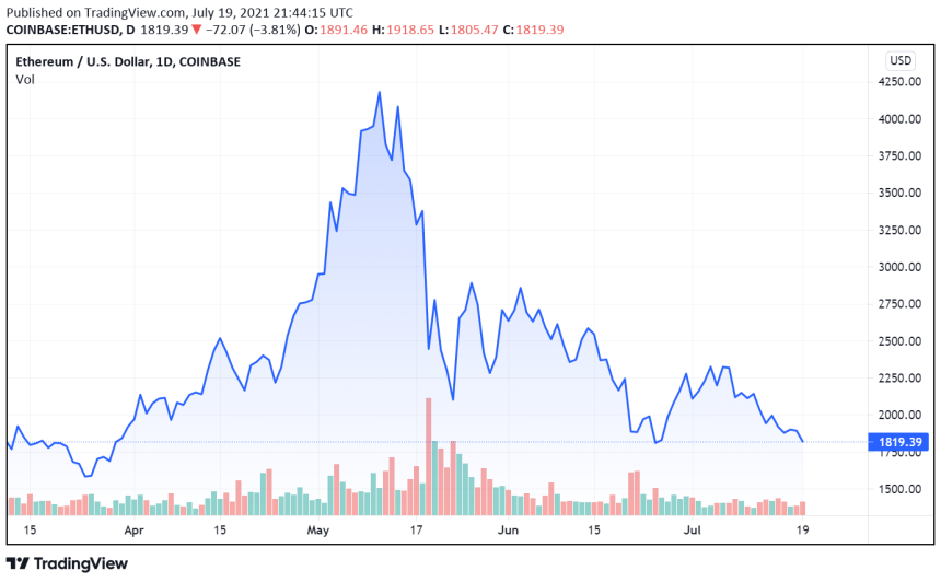 Ether EFT Gets Approval from Brazilian Securities Regulator