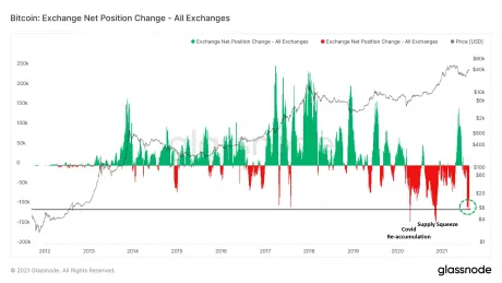 chart showing decline of bitcoin exchange reserves