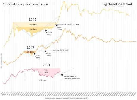chart comparing current bitcoin bull market to previous bull markets