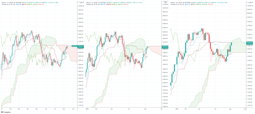bitcoin ichimoku cloud
