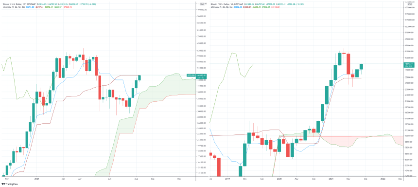 bitcoin ichimoku cloud
