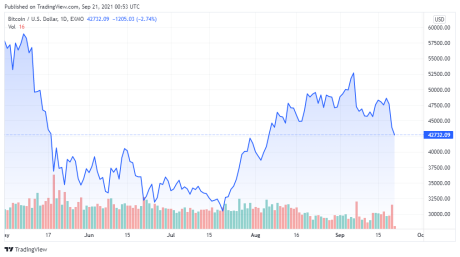 BTCUSD price chart for 09/20/2021 - TradingView