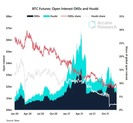 Open Interest Huobi and OKEx - Arcane Research