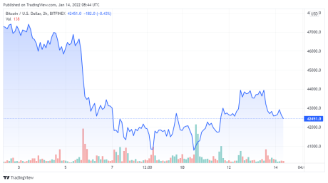 BTCUSD price chart for 01/14/2021 - TradingView