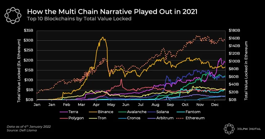 Layer-1 avax eth ftm