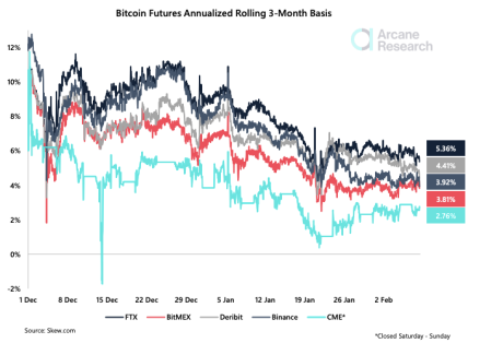 Chart showing bitcoin futures basis across different platforms