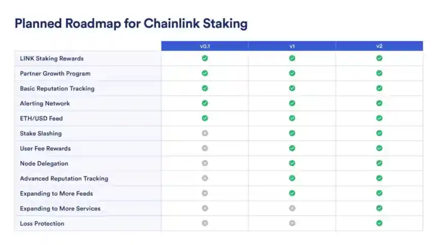 Chainlink Price Surges As The Team Releases New Staking Roadmap