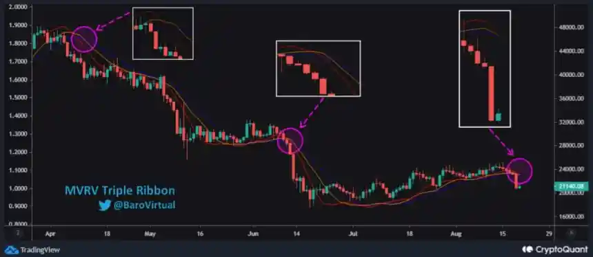 This Indicator Predicts Potential Decline For Bitcoin Price