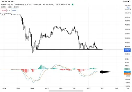 Market cap bitcoin dominance - TradingView