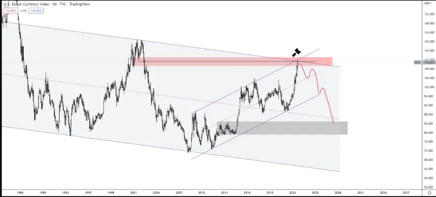 DXY Index Bitcoin Price Chart 3
