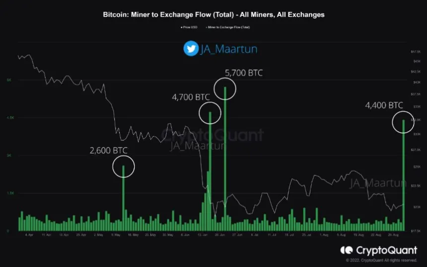 Miner Sends Bitcoin To Binance, 4th Largest Transaction In 2 Months
