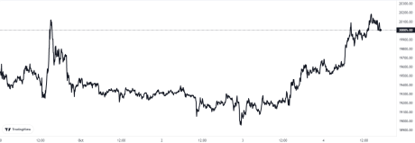 Bitcoin Price Chart