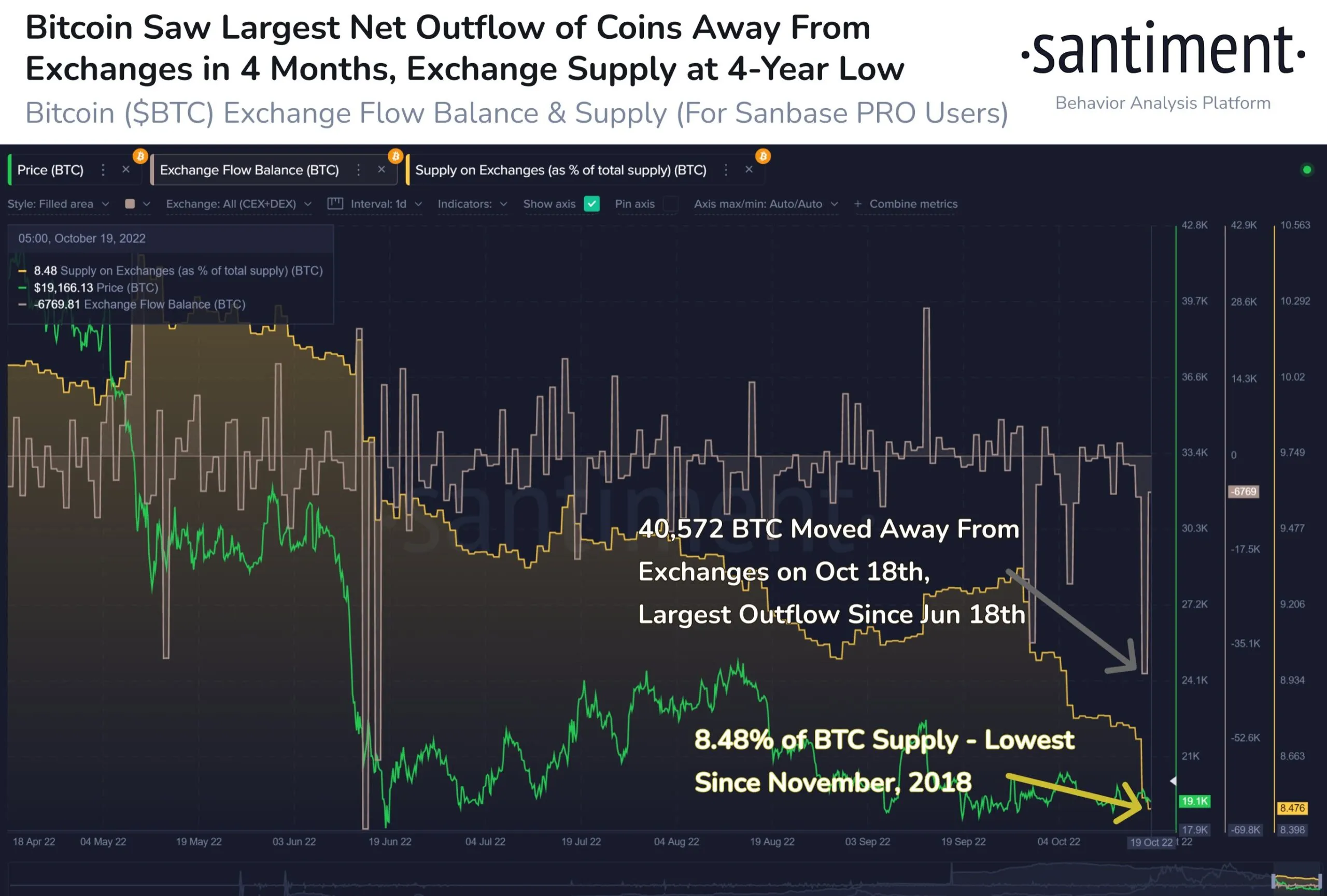 Santiment data of Bitcoin