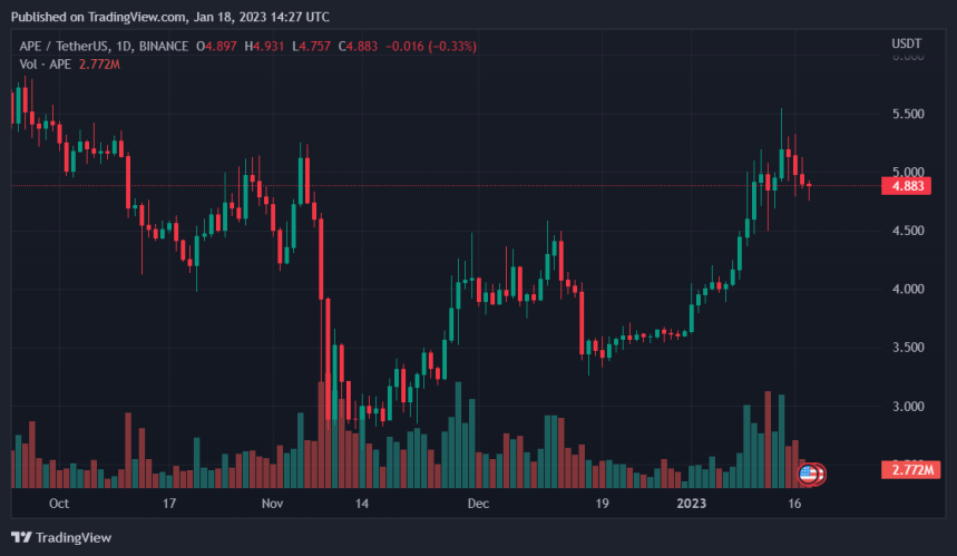 This Australian Crypto Exchange Lists LUNC, SHIB And APE Coin