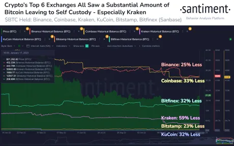 Bitcoin exchange supply