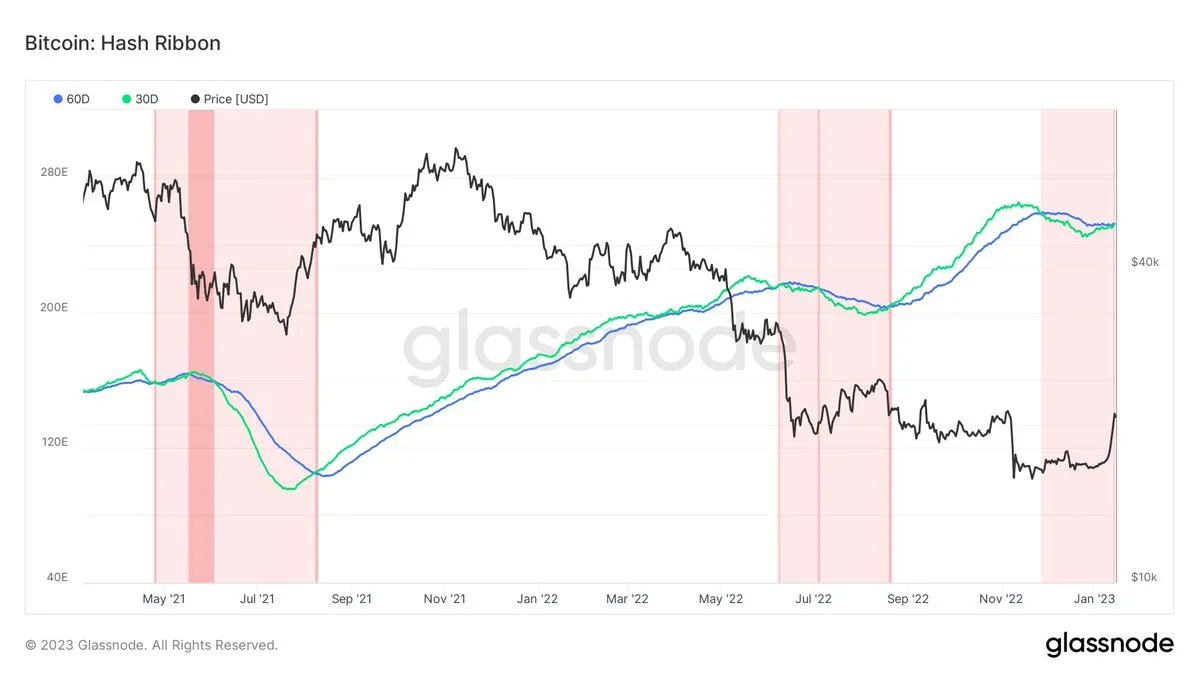 Bitcoin hash ribbons