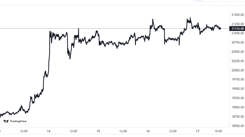 Bitcoin Price Chart